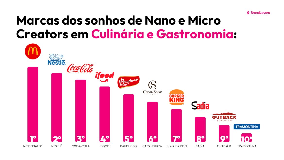 McDonald’s, Nestlé e Coca-Cola são as marcas dos sonhos dos creators no segmento de Culinária e Gastronomia